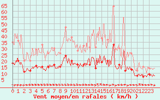 Courbe de la force du vent pour Auxerre-Perrigny (89)