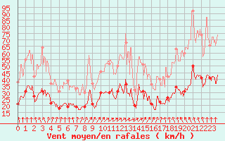 Courbe de la force du vent pour Ile de Brhat (22)