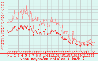 Courbe de la force du vent pour Lille (59)