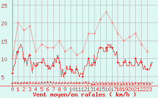 Courbe de la force du vent pour Ploudalmezeau (29)