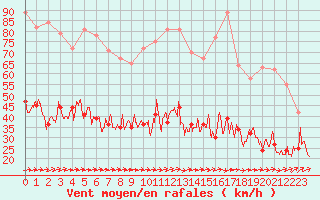 Courbe de la force du vent pour Ploumanac