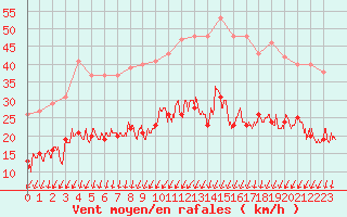 Courbe de la force du vent pour Montlimar (26)