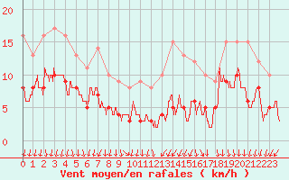 Courbe de la force du vent pour Clermont-Ferrand (63)