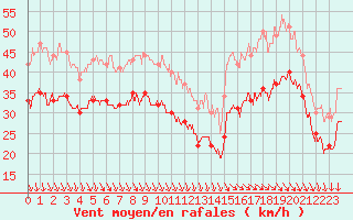 Courbe de la force du vent pour Pointe de Chassiron (17)