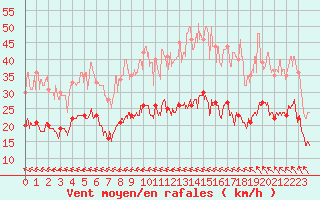 Courbe de la force du vent pour Deauville (14)