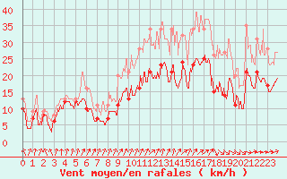 Courbe de la force du vent pour Cherbourg (50)