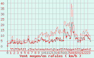 Courbe de la force du vent pour Rodez (12)