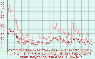 Courbe de la force du vent pour Carpentras (84)