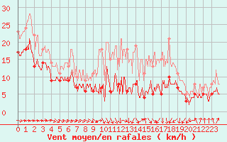 Courbe de la force du vent pour Toulouse-Blagnac (31)
