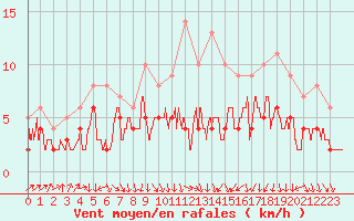 Courbe de la force du vent pour Strasbourg (67)