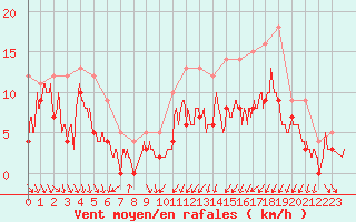 Courbe de la force du vent pour Paray-le-Monial - St-Yan (71)