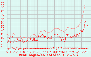 Courbe de la force du vent pour Bziers Cap d