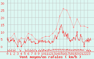 Courbe de la force du vent pour Bourg-Saint-Maurice (73)