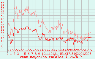 Courbe de la force du vent pour Le Mas (06)