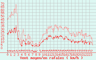 Courbe de la force du vent pour Toulon (83)