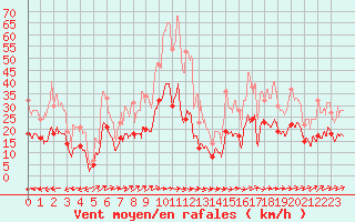 Courbe de la force du vent pour Albi (81)