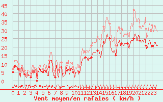 Courbe de la force du vent pour Valence (26)