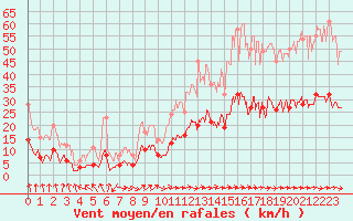 Courbe de la force du vent pour Frjus (83)