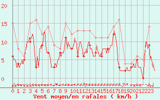 Courbe de la force du vent pour Saint-Quentin (02)