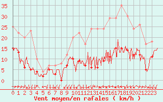 Courbe de la force du vent pour Saint-Nazaire (44)