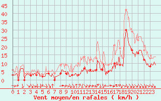 Courbe de la force du vent pour Reims-Prunay (51)