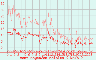 Courbe de la force du vent pour Aix-en-Provence (13)