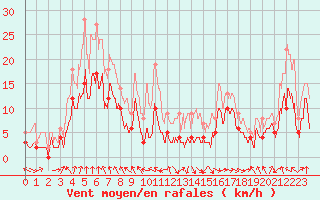 Courbe de la force du vent pour Saint-Girons (09)