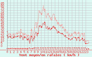 Courbe de la force du vent pour Grenoble/St-Etienne-St-Geoirs (38)