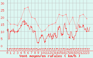 Courbe de la force du vent pour Avord (18)