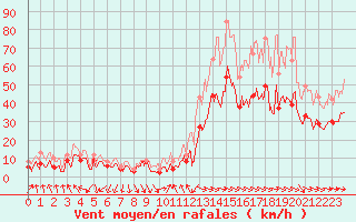 Courbe de la force du vent pour Montpellier (34)