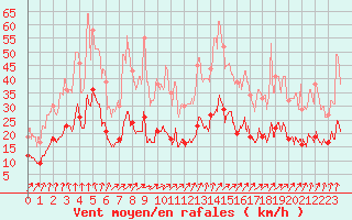 Courbe de la force du vent pour Quintenic (22)