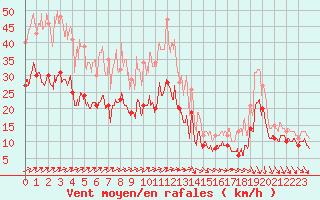 Courbe de la force du vent pour Pontoise - Cormeilles (95)