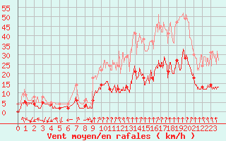 Courbe de la force du vent pour Ambrieu (01)