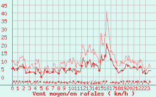 Courbe de la force du vent pour Belvs (24)