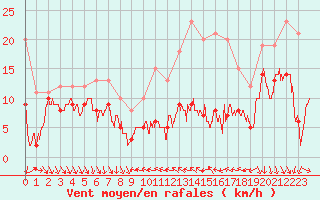 Courbe de la force du vent pour Cessy (01)