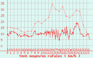 Courbe de la force du vent pour Strasbourg (67)