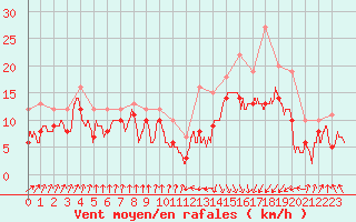 Courbe de la force du vent pour Pointe de Socoa (64)