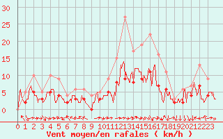 Courbe de la force du vent pour Carpentras (84)