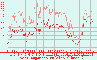 Courbe de la force du vent pour Cap Corse (2B)