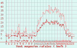 Courbe de la force du vent pour Bagnres-de-Luchon (31)