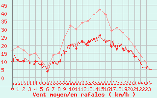 Courbe de la force du vent pour Landivisiau (29)