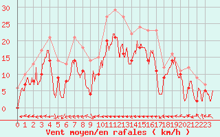 Courbe de la force du vent pour Grenoble/St-Etienne-St-Geoirs (38)