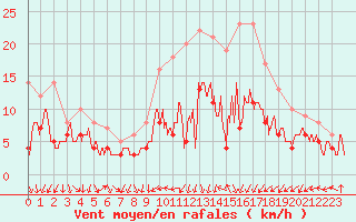 Courbe de la force du vent pour Nancy - Ochey (54)