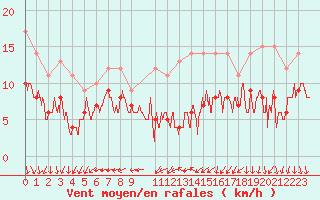 Courbe de la force du vent pour Lyon - Bron (69)