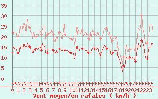 Courbe de la force du vent pour Orly (91)