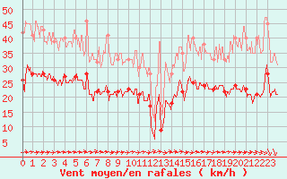 Courbe de la force du vent pour Le Talut - Belle-Ile (56)