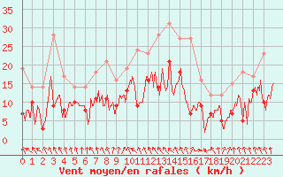 Courbe de la force du vent pour Ble / Mulhouse (68)