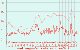 Courbe de la force du vent pour Bergerac (24)