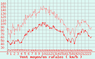 Courbe de la force du vent pour Mont-Aigoual (30)