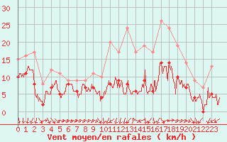 Courbe de la force du vent pour Beauvais (60)